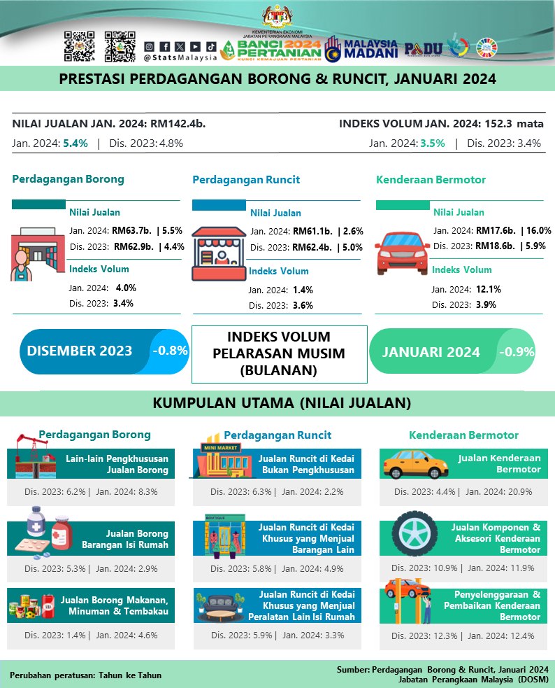 Nilai Jualan Perdagangan Borong & Runcit Malaysia Jan 2024 Jatuh -1.1% ...